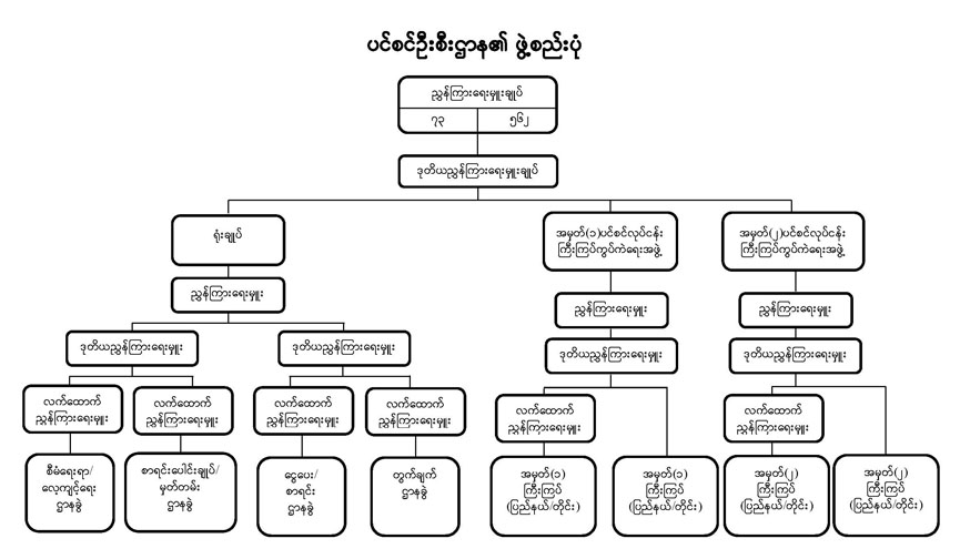 organization of pension department